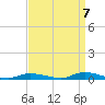 High Bar tide chart for Wednesday, September 7, 2022