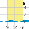 High Bar tide chart for Friday, September 9, 2022