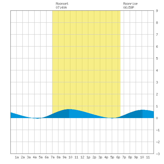 High Bar tide chart for Monday, October 10, 2022