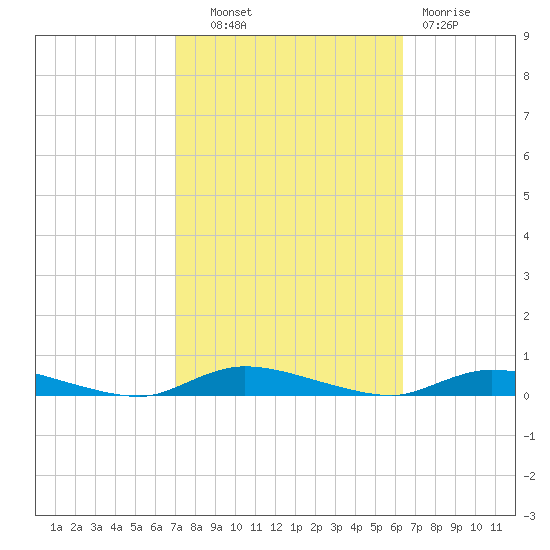 High Bar tide chart for Tuesday, October 11, 2022