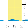 High Bar tide chart for Tuesday, October 11, 2022