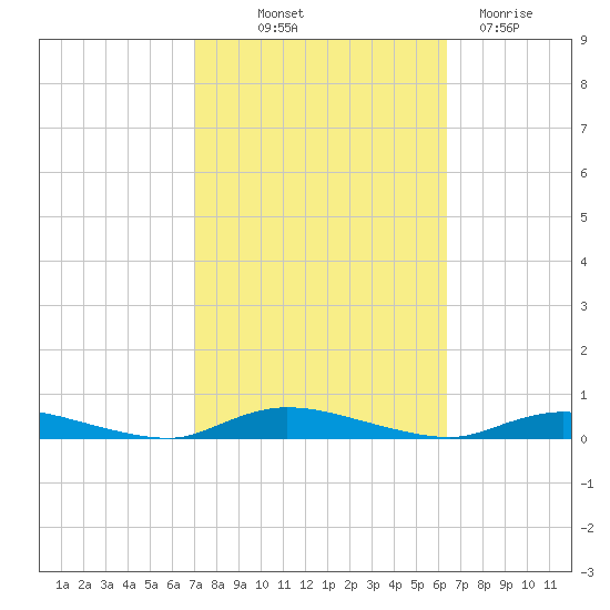 High Bar tide chart for Wednesday, October 12, 2022