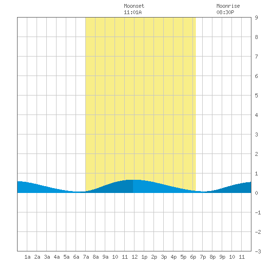 High Bar tide chart for Thursday, October 13, 2022