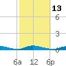 High Bar tide chart for Thursday, October 13, 2022