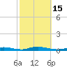 High Bar tide chart for Saturday, October 15, 2022