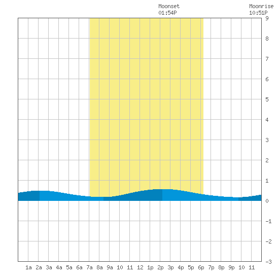High Bar tide chart for Sunday, October 16, 2022