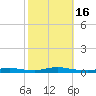 High Bar tide chart for Sunday, October 16, 2022