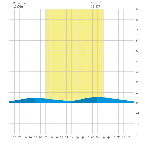 High Bar tide chart for Wednesday, October 19, 2022