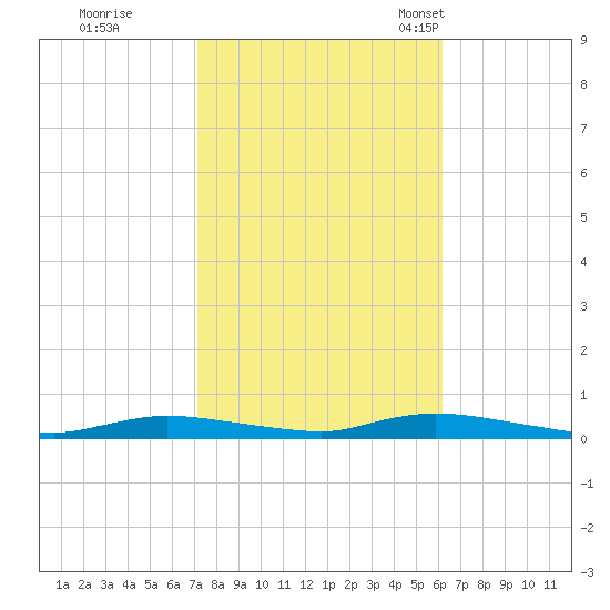 High Bar tide chart for Thursday, October 20, 2022