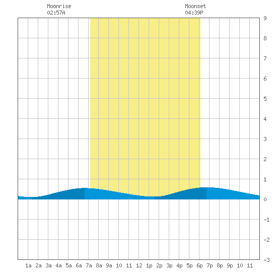 High Bar tide chart for Friday, October 21, 2022