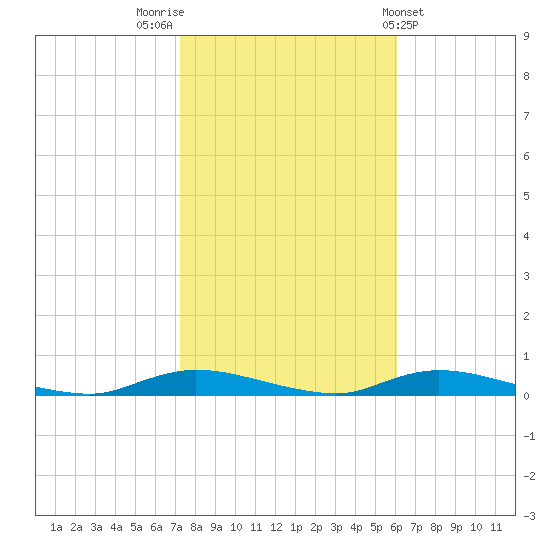 High Bar tide chart for Sunday, October 23, 2022