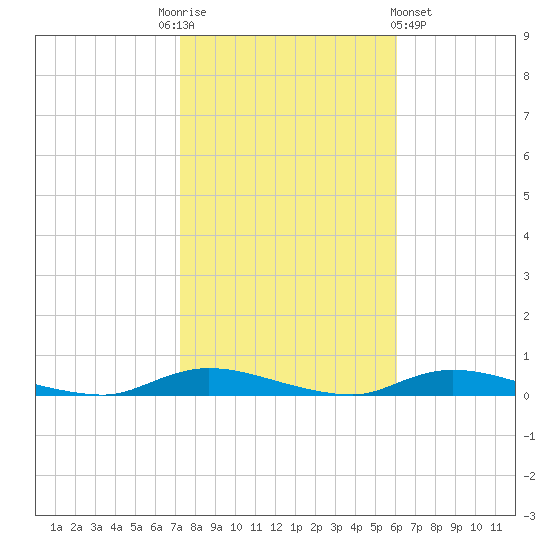 High Bar tide chart for Monday, October 24, 2022