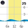High Bar tide chart for Tuesday, October 25, 2022