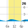 High Bar tide chart for Wednesday, October 26, 2022