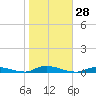 High Bar tide chart for Friday, October 28, 2022