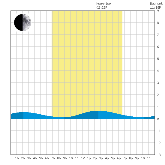 High Bar tide chart for Sunday, October 2, 2022