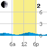 High Bar tide chart for Sunday, October 2, 2022