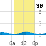 High Bar tide chart for Sunday, October 30, 2022
