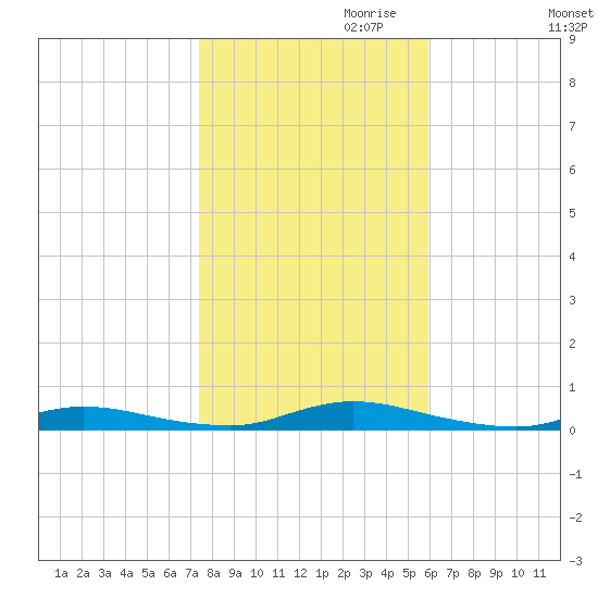 High Bar tide chart for Monday, October 31, 2022