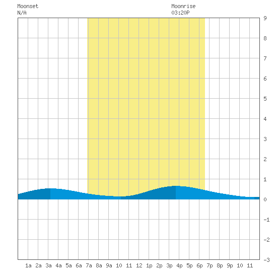 High Bar tide chart for Monday, October 3, 2022
