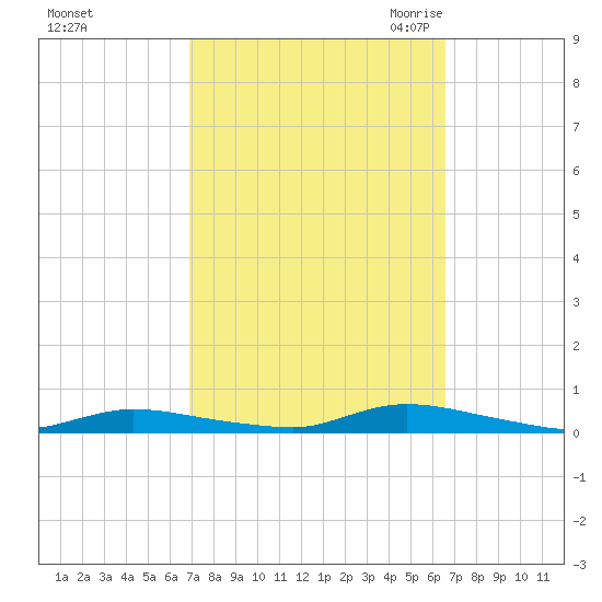 High Bar tide chart for Tuesday, October 4, 2022