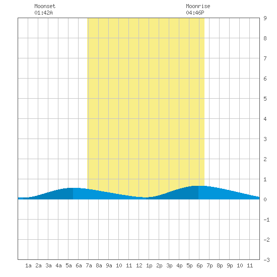 High Bar tide chart for Wednesday, October 5, 2022
