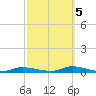 High Bar tide chart for Wednesday, October 5, 2022