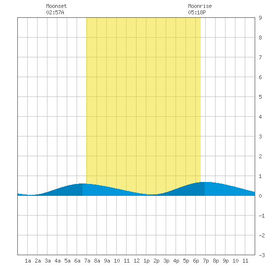 High Bar tide chart for Thursday, October 6, 2022
