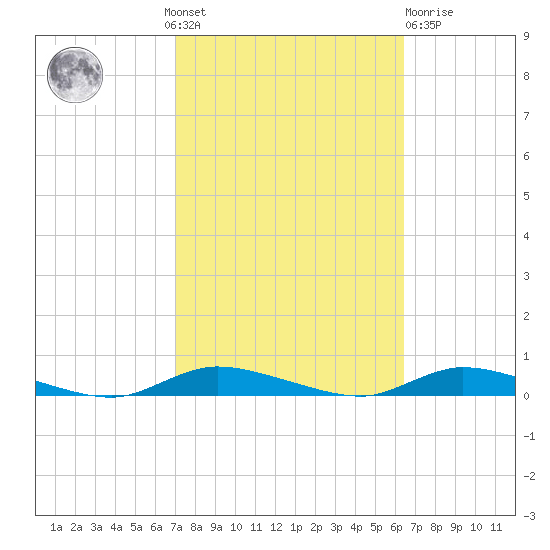 High Bar tide chart for Sunday, October 9, 2022