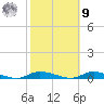 High Bar tide chart for Sunday, October 9, 2022