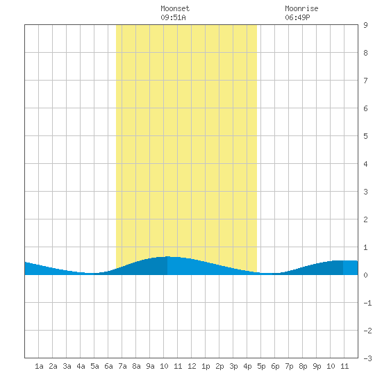 High Bar tide chart for Friday, November 11, 2022