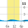 High Bar tide chart for Friday, November 11, 2022