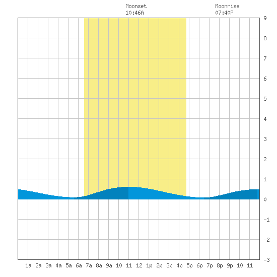 High Bar tide chart for Saturday, November 12, 2022