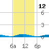High Bar tide chart for Saturday, November 12, 2022