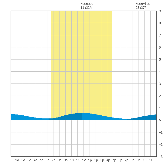High Bar tide chart for Sunday, November 13, 2022