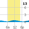High Bar tide chart for Sunday, November 13, 2022
