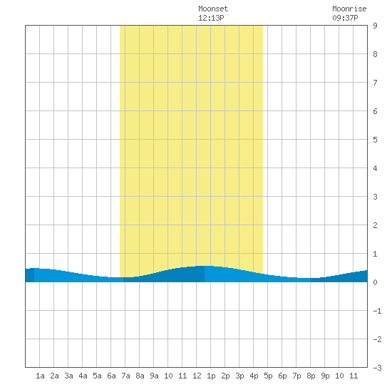 High Bar tide chart for Monday, November 14, 2022