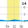 High Bar tide chart for Monday, November 14, 2022