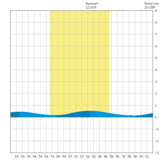 High Bar tide chart for Tuesday, November 15, 2022