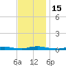 High Bar tide chart for Tuesday, November 15, 2022