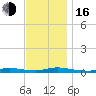 High Bar tide chart for Wednesday, November 16, 2022