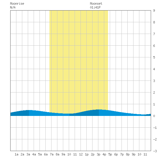 High Bar tide chart for Thursday, November 17, 2022