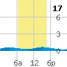 High Bar tide chart for Thursday, November 17, 2022
