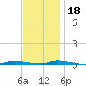 High Bar tide chart for Friday, November 18, 2022