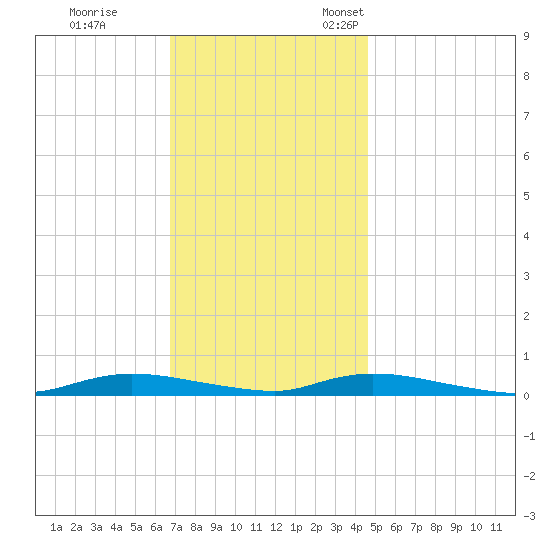 High Bar tide chart for Saturday, November 19, 2022