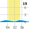 High Bar tide chart for Saturday, November 19, 2022