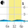 High Bar tide chart for Tuesday, November 1, 2022