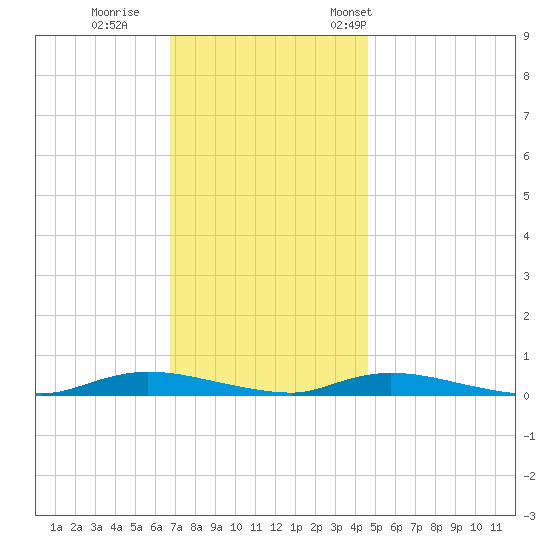 High Bar tide chart for Sunday, November 20, 2022