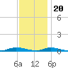 High Bar tide chart for Sunday, November 20, 2022