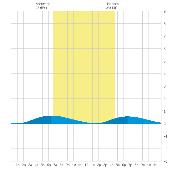 High Bar tide chart for Monday, November 21, 2022